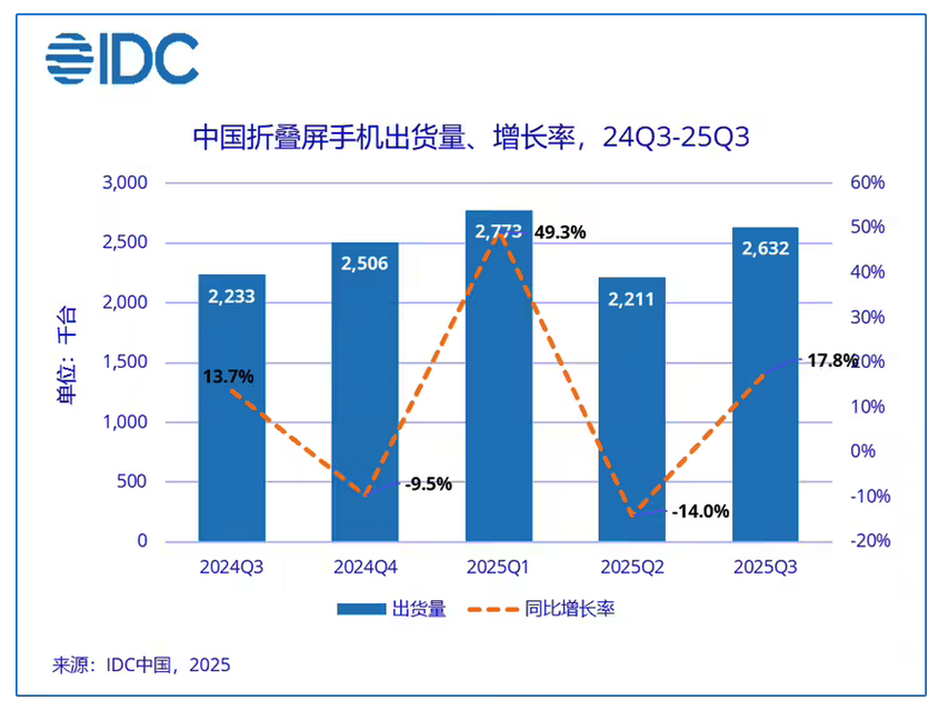IDC：2025年Q3中国折叠屏出货263万台同比增17.8% 华为独占近七成